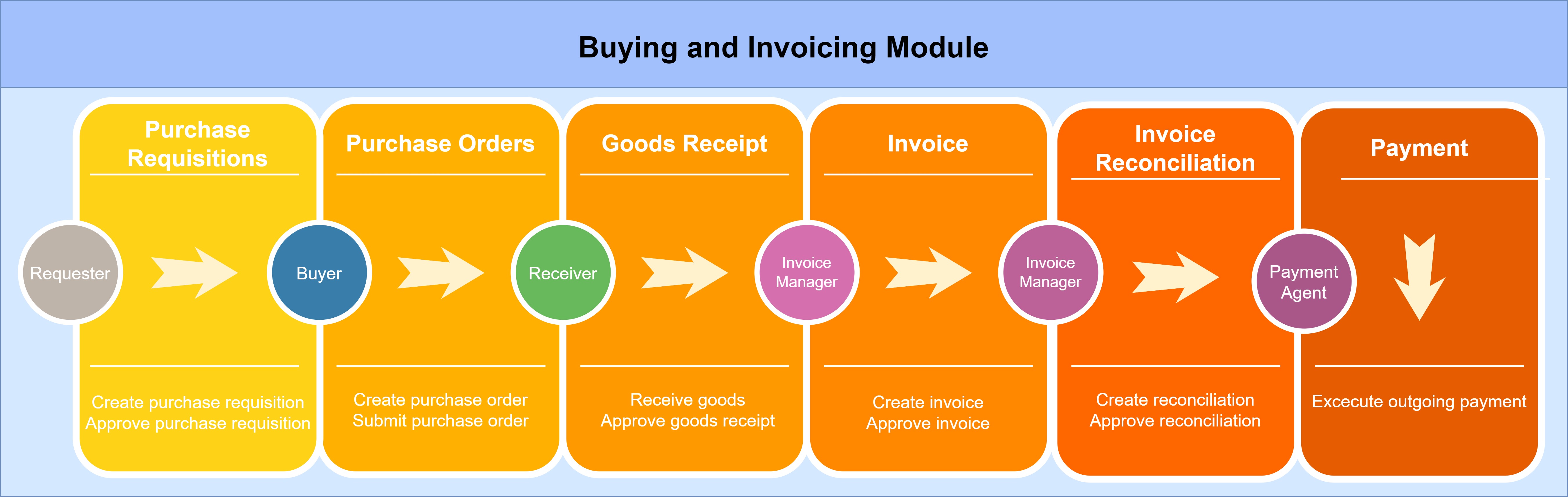 SAPAribaPurchasetoPay.md