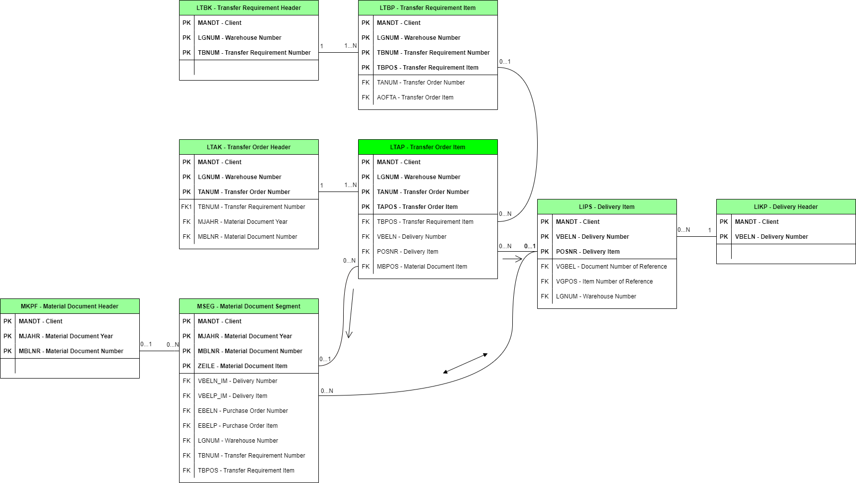 Entity Relationship Diagram